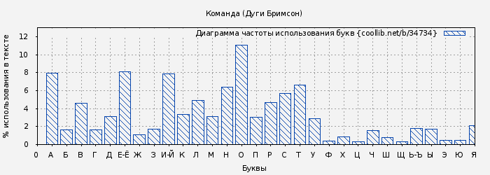 Диаграма использования букв книги № 34734: Команда (Дуги Бримсон)