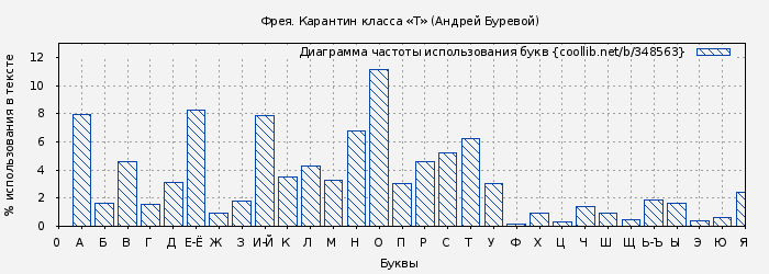 Диаграма использования букв книги № 348563: Фрея. Карантин класса «Т» (Андрей Буревой)