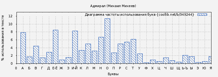 Диаграма использования букв книги № 349244: Адмирал (Михаил Михеев)