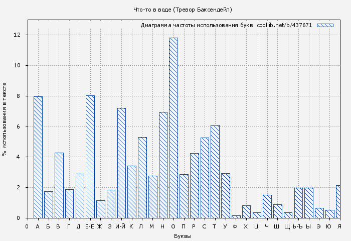 Диаграма использования букв книги № 437671: Что-то в воде (Тревор Баксендейл)
