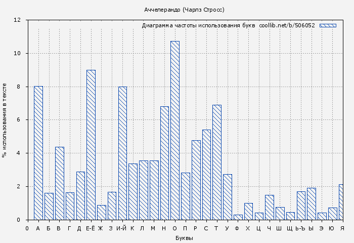 Диаграма использования букв книги № 506052: Аччелерандо (Чарлз Стросс)