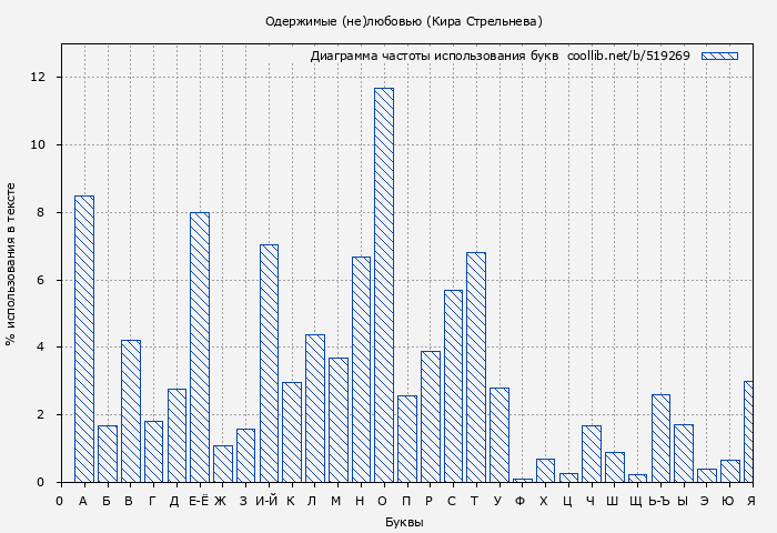 Диаграма использования букв книги № 519269: Одержимые (не)любовью (Кира Стрельнева)