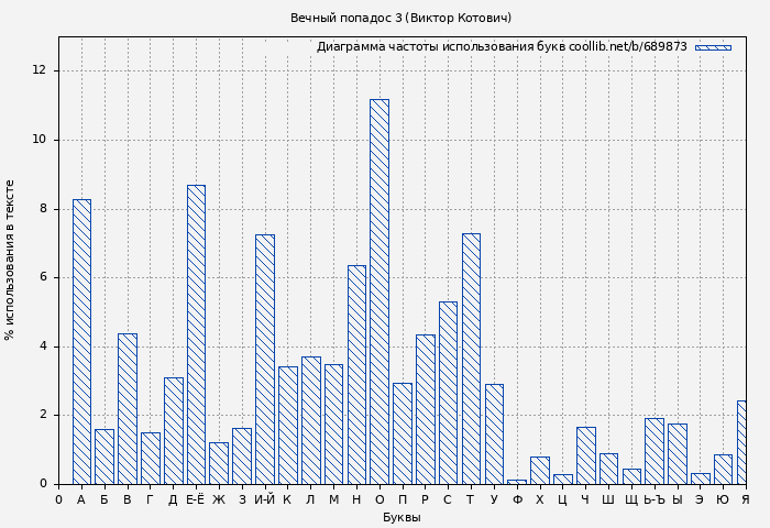 Диаграма использования букв книги № 689873: Вечный попадос 3 (Виктор Котович)
