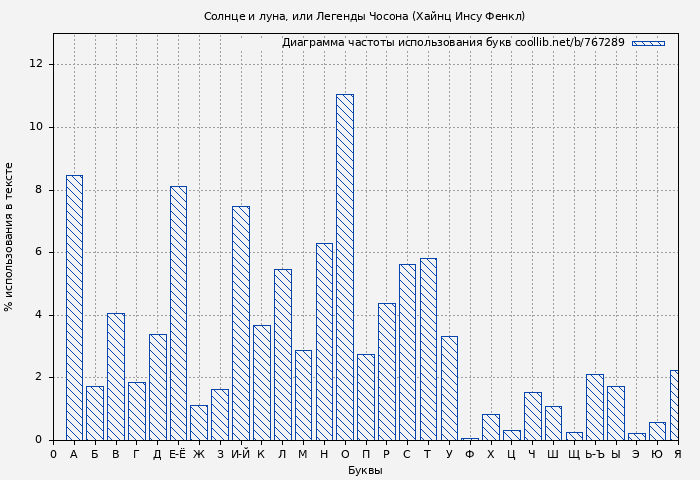 Диаграма использования букв книги № 767289: Солнце и луна, или Легенды Чосона (Хайнц Инсу Фенкл)