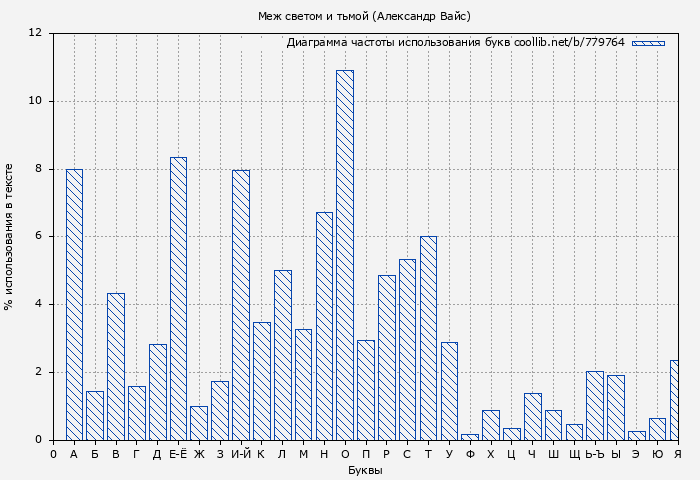 Диаграма использования букв книги № 779764: Меж светом и тьмой (Александр Вайс)