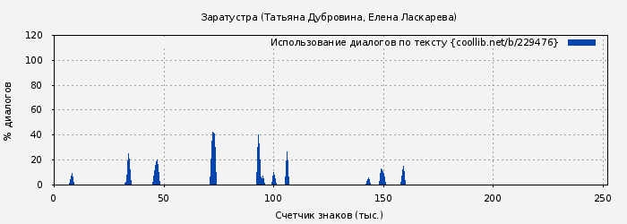 Использование диалогов по тексту книги № 229476: Заратустра (Татьяна Дубровина)