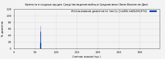 Использование диалогов по тексту книги № 241874: Крепости и осадные орудия. Средства ведения войны в Средние века (Эжен Виолле-ле-Дюк)