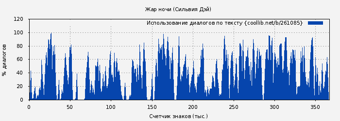 Использование диалогов по тексту книги № 261085: Жар ночи (Сильвия Дэй)