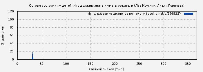 Использование диалогов по тексту книги № 294822: Острые состояния у детей. Что должны знать и уметь родители (Лев Кругляк)