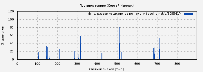 Использование диалогов по тексту книги № 308541: Противостояние (Сергей Ченнык)