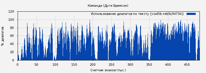 Использование диалогов по тексту книги № 34734: Команда (Дуги Бримсон)