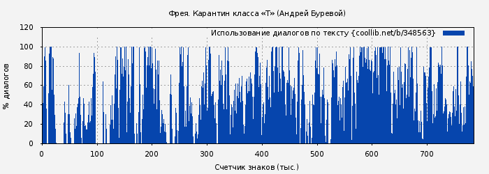 Использование диалогов по тексту книги № 348563: Фрея. Карантин класса «Т» (Андрей Буревой)