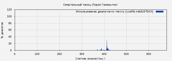 Использование диалогов по тексту книги № 37043: Смертельный танец (Лорел Гамильтон)