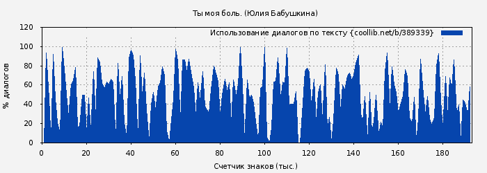 Использование диалогов по тексту книги № 389339: Ты моя боль. (Юлия Бабушкина)
