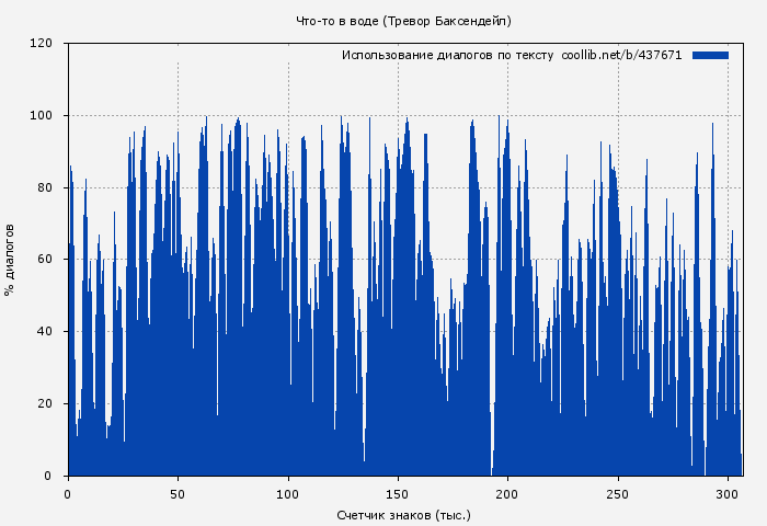 Использование диалогов по тексту книги № 437671: Что-то в воде (Тревор Баксендейл)