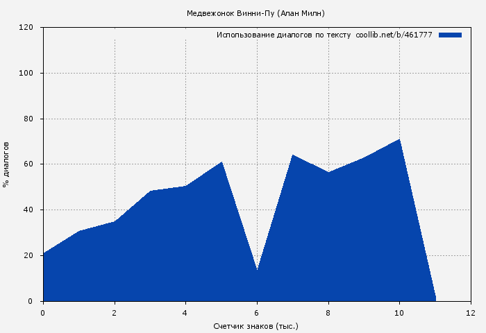 Использование диалогов по тексту книги № 461777: Медвежонок Винни-Пу (Алан Милн)