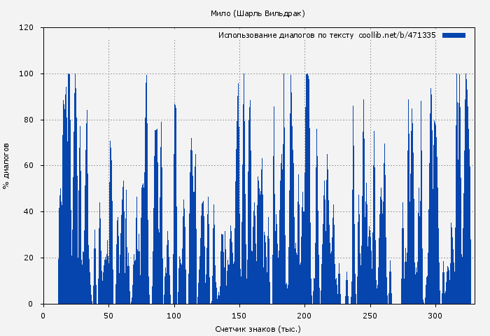 Использование диалогов по тексту книги № 471335: Мило (Шарль Вильдрак)