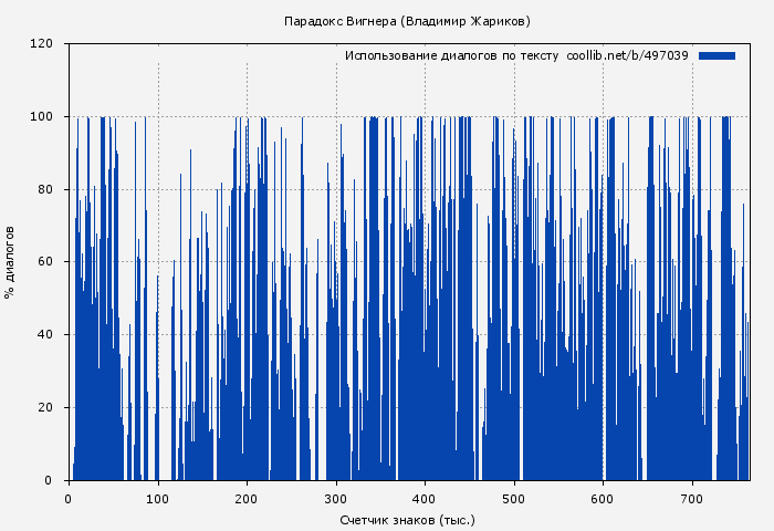 Использование диалогов по тексту книги № 497039: Парадокс Вигнера (Владимир Жариков)
