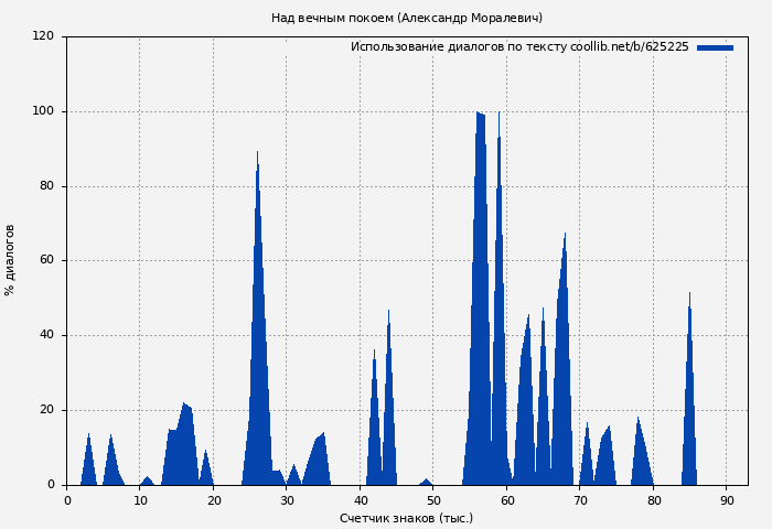 Использование диалогов по тексту книги № 625225: Над вечным покоем (Александр Моралевич)