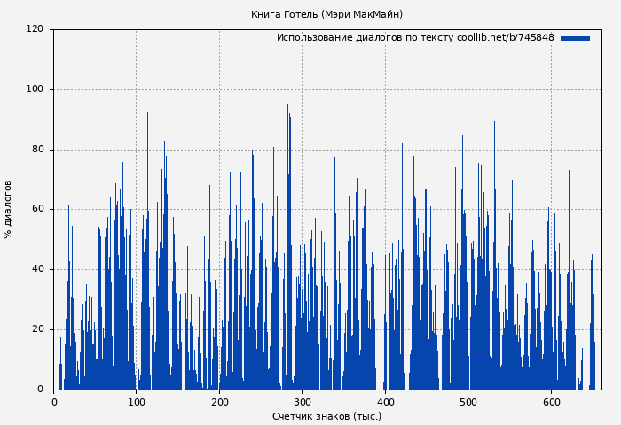 Использование диалогов по тексту книги № 745848: Книга Готель (Мэри МакМайн)