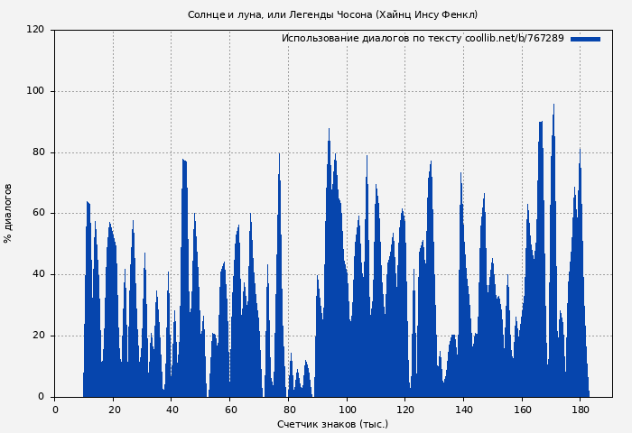 Использование диалогов по тексту книги № 767289: Солнце и луна, или Легенды Чосона (Хайнц Инсу Фенкл)