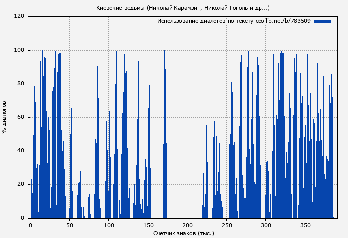 Использование диалогов по тексту книги № 783509: Киевские ведьмы (Николай Карамзин)