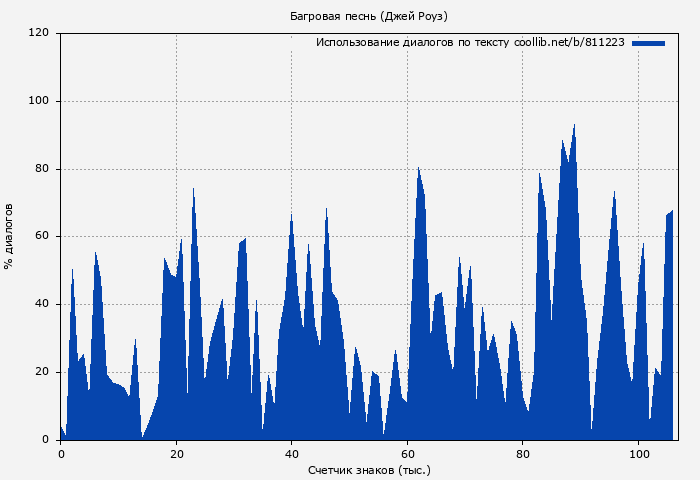 Использование диалогов по тексту книги № 811223: Багровая песнь (Джей Роуз)