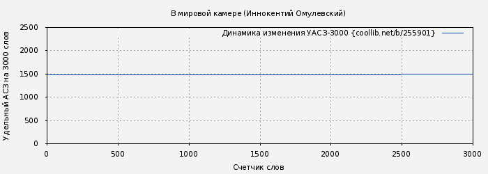 Удельный АСЗ-3000 книги № 255901: В мировой камере (Иннокентий Омулевский)