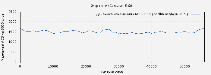 Удельный АСЗ-3000 книги № 261085: Жар ночи (Сильвия Дэй)