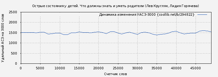Удельный АСЗ-3000 книги № 294822: Острые состояния у детей. Что должны знать и уметь родители (Лев Кругляк)