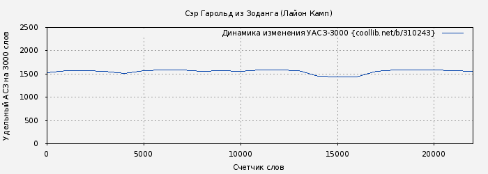 Удельный АСЗ-3000 книги № 310243: Сэр Гарольд из Зоданга (Лайон Камп)