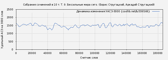 Удельный АСЗ-3000 книги № 336566: Собрание сочинений в 10 т. Т. 9. Бессильные мира сего. (Борис Стругацкий)