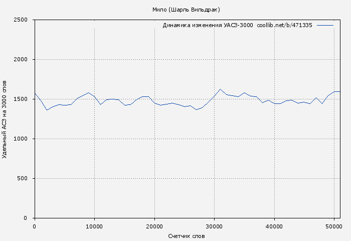 Удельный АСЗ-3000 книги № 471335: Мило (Шарль Вильдрак)
