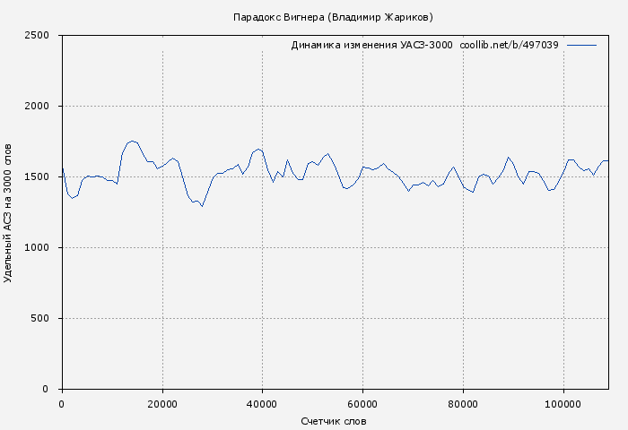 Удельный АСЗ-3000 книги № 497039: Парадокс Вигнера (Владимир Жариков)