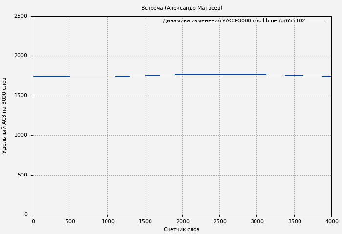 Удельный АСЗ-3000 книги № 655102: Встреча (Александр Матвеев)
