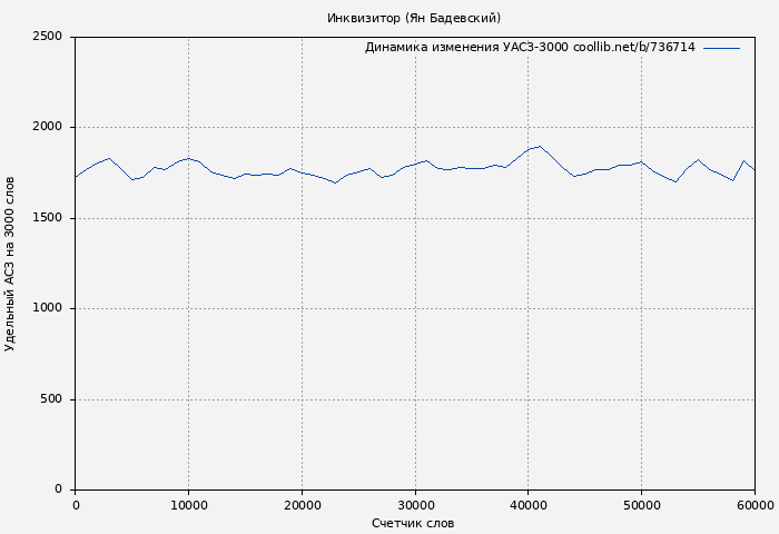 Удельный АСЗ-3000 книги № 736714: Инквизитор (Ян Бадевский)