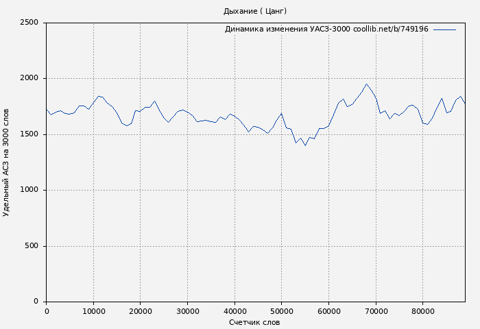 Удельный АСЗ-3000 книги № 749196: Дыхание ( Цанг)