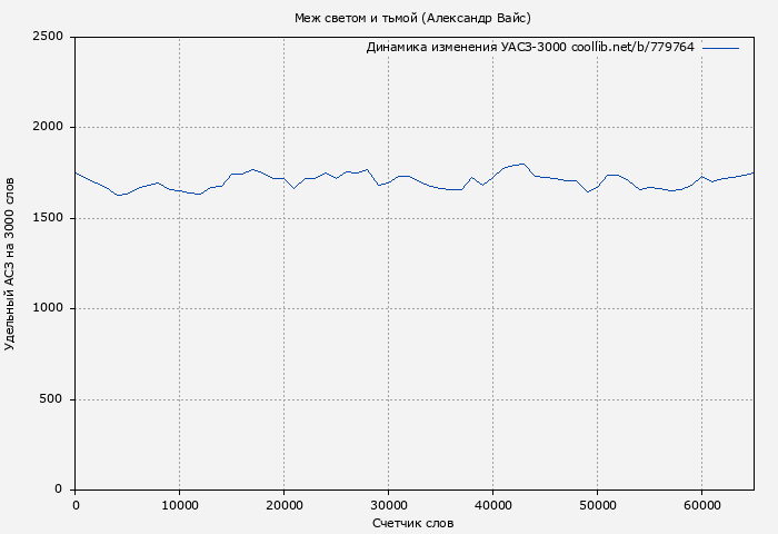 Удельный АСЗ-3000 книги № 779764: Меж светом и тьмой (Александр Вайс)