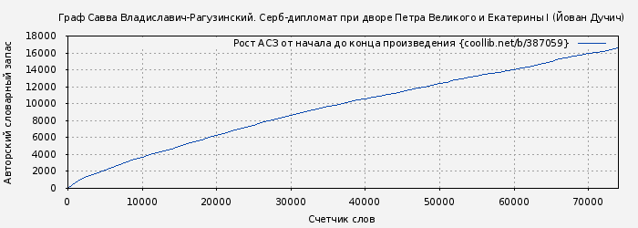 Рост АСЗ книги № 387059: Граф Савва Владиславич-Рагузинский. Серб-дипломат при дворе Петра Великого и Екатерины I (Йован Дучич)