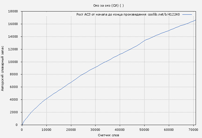 Рост АСЗ книги № 412240: Око за око (СИ) ( )