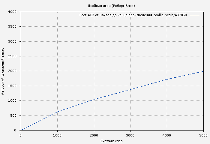 Рост АСЗ книги № 437850: Двойная игра (Роберт Блох)