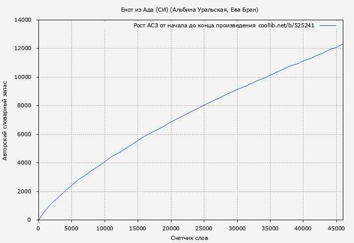 Рост АСЗ книги № 525241: Енот из Ада (СИ) (Альбина Уральская)