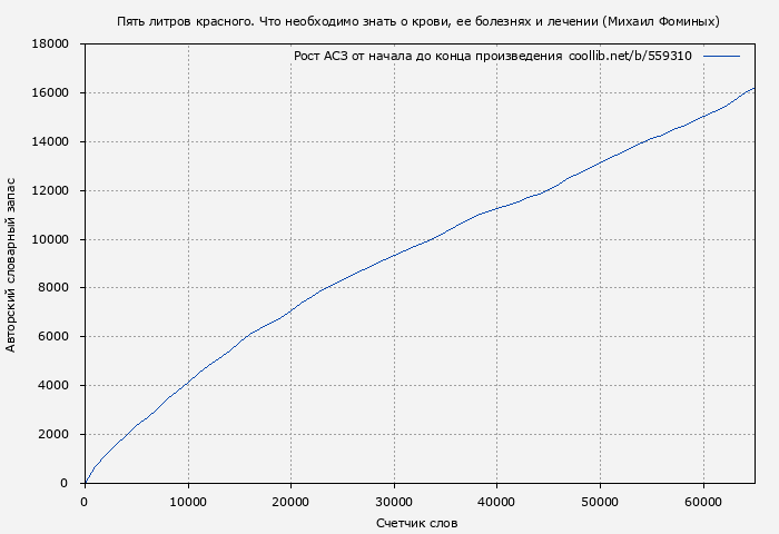 Рост АСЗ книги № 559310: Пять литров красного. Что необходимо знать о крови, ее болезнях и лечении (Михаил Фоминых)