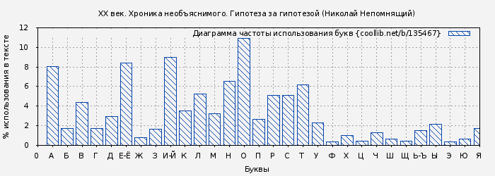 Диаграма использования букв книги № 135467: XX век. Хроника необъяснимого. Гипотеза за гипотезой (Николай Непомнящий)