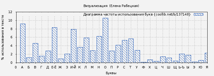 Диаграма использования букв книги № 137148: Визуализация  (Елена Рабецкая)