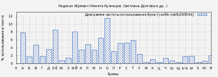 Диаграма использования букв книги № 298594: Ледокол «Ермак» (Никита Кузнецов)