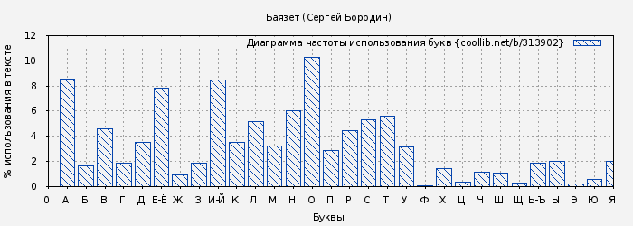 Диаграма использования букв книги № 313902: Баязет (Сергей Бородин)