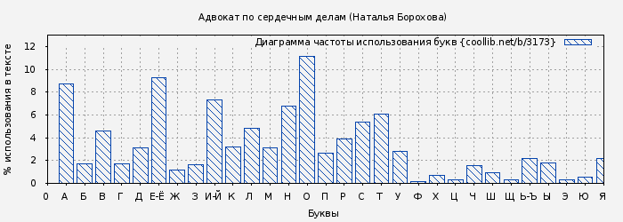 Диаграма использования букв книги № 3173: Адвокат по сердечным делам (Наталья Борохова)