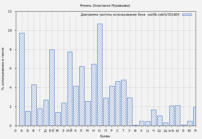 Диаграма использования букв книги № 531604: Ячмень (Анастасия Муравьева)