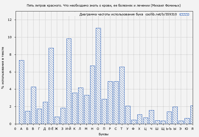 Диаграма использования букв книги № 559310: Пять литров красного. Что необходимо знать о крови, ее болезнях и лечении (Михаил Фоминых)
